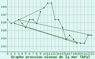 Courbe de la pression atmosphrique pour Souprosse (40)