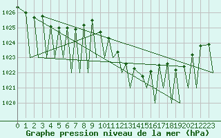 Courbe de la pression atmosphrique pour Huesca (Esp)