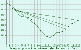 Courbe de la pression atmosphrique pour Feistritz Ob Bleiburg