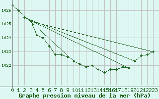 Courbe de la pression atmosphrique pour Saint-Quentin (02)