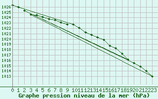 Courbe de la pression atmosphrique pour Drevsjo