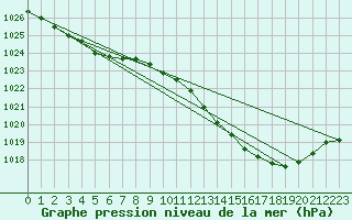 Courbe de la pression atmosphrique pour Creil (60)