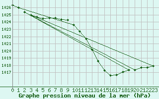 Courbe de la pression atmosphrique pour Guadalajara