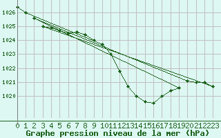 Courbe de la pression atmosphrique pour Ble - Binningen (Sw)