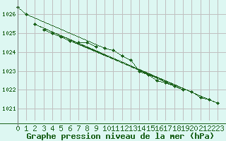 Courbe de la pression atmosphrique pour Klaipeda