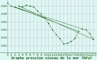 Courbe de la pression atmosphrique pour Hallau