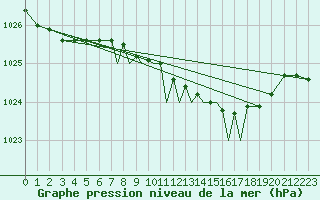 Courbe de la pression atmosphrique pour Waddington