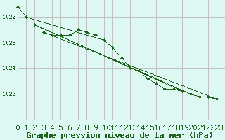 Courbe de la pression atmosphrique pour Sacueni