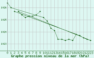 Courbe de la pression atmosphrique pour La Foux d