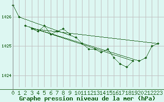 Courbe de la pression atmosphrique pour Brest (29)
