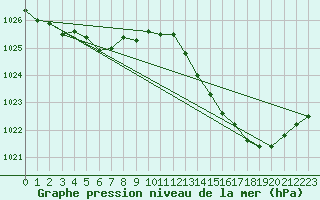 Courbe de la pression atmosphrique pour Le Mans (72)