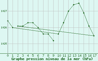 Courbe de la pression atmosphrique pour Rocha