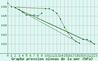 Courbe de la pression atmosphrique pour Dax (40)