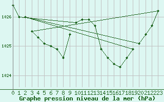 Courbe de la pression atmosphrique pour Landser (68)