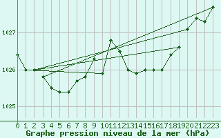 Courbe de la pression atmosphrique pour Nancy - Essey (54)