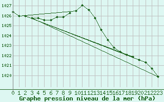 Courbe de la pression atmosphrique pour Hendaye - Domaine d