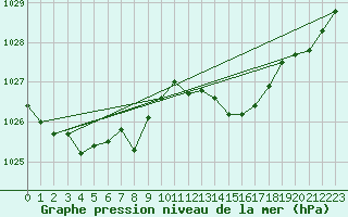 Courbe de la pression atmosphrique pour Orly (91)