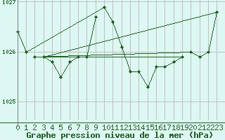 Courbe de la pression atmosphrique pour Grosseto
