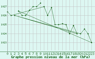 Courbe de la pression atmosphrique pour Decimomannu