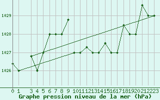 Courbe de la pression atmosphrique pour Balikesir