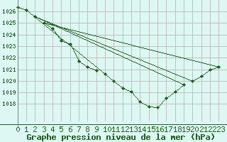 Courbe de la pression atmosphrique pour Avord (18)