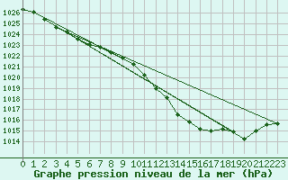 Courbe de la pression atmosphrique pour Idar-Oberstein