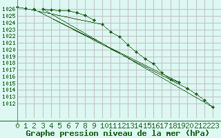 Courbe de la pression atmosphrique pour Genthin