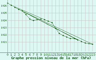 Courbe de la pression atmosphrique pour Cap de la Hague (50)