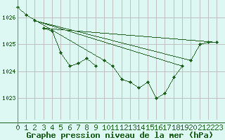 Courbe de la pression atmosphrique pour Cap Pertusato (2A)