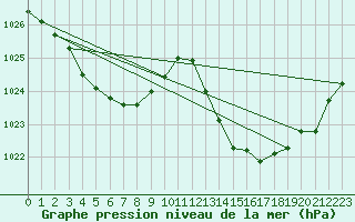 Courbe de la pression atmosphrique pour Jan (Esp)