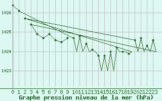 Courbe de la pression atmosphrique pour Bournemouth (UK)