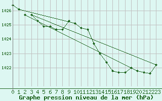 Courbe de la pression atmosphrique pour Saint-Martin-de-Londres (34)