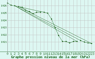 Courbe de la pression atmosphrique pour Recoubeau (26)