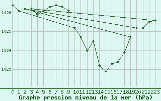 Courbe de la pression atmosphrique pour Vaduz