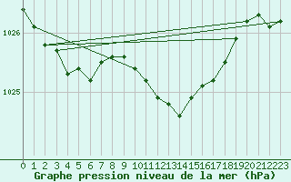 Courbe de la pression atmosphrique pour Slubice