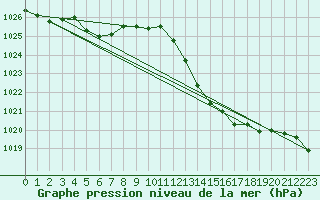 Courbe de la pression atmosphrique pour Xert / Chert (Esp)