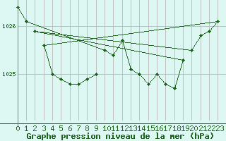 Courbe de la pression atmosphrique pour Saint-Nazaire-d