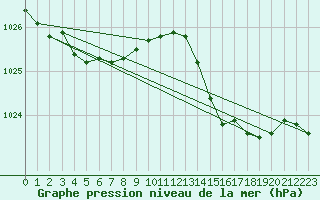 Courbe de la pression atmosphrique pour Saint-Mdard-d