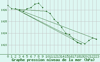 Courbe de la pression atmosphrique pour Meppen