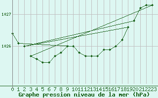 Courbe de la pression atmosphrique pour Delsbo