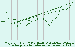 Courbe de la pression atmosphrique pour Russaro