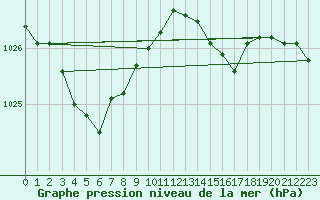 Courbe de la pression atmosphrique pour Gros-Rderching (57)