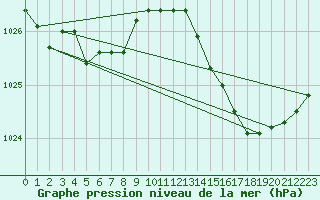 Courbe de la pression atmosphrique pour Frontenay (79)