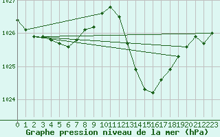 Courbe de la pression atmosphrique pour La Poblachuela (Esp)