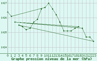 Courbe de la pression atmosphrique pour Ile du Levant (83)