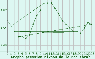 Courbe de la pression atmosphrique pour Cabo Carvoeiro