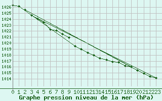 Courbe de la pression atmosphrique pour Lahr (All)