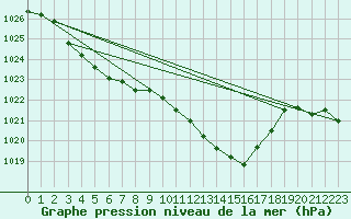 Courbe de la pression atmosphrique pour Estoher (66)