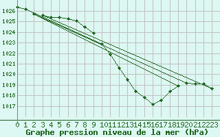 Courbe de la pression atmosphrique pour Payerne (Sw)