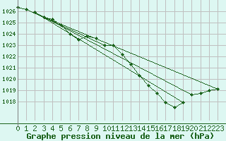 Courbe de la pression atmosphrique pour Albi (81)